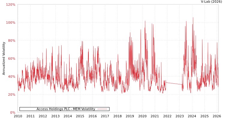 graph of Access Holdings PLC MEM