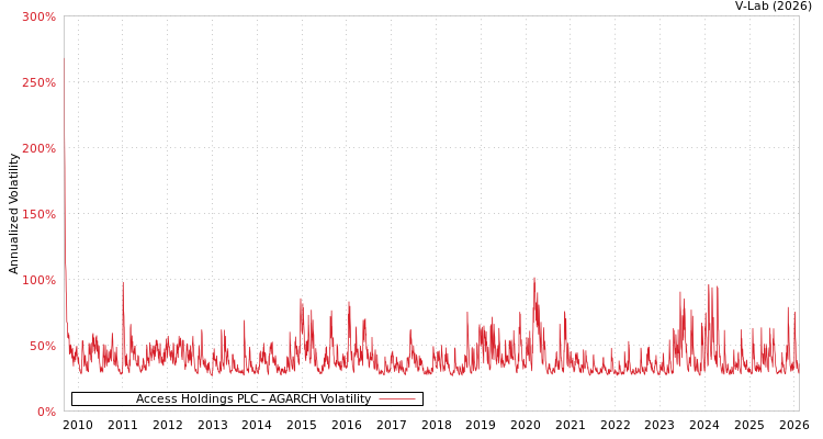 graph of Access Holdings PLC AGARCH