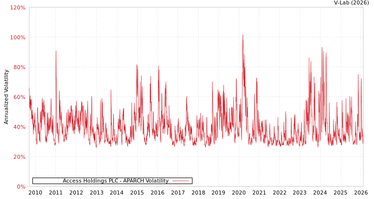 graph of Access Holdings PLC APARCH