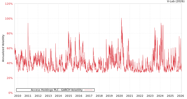 graph of Access Holdings PLC GARCH