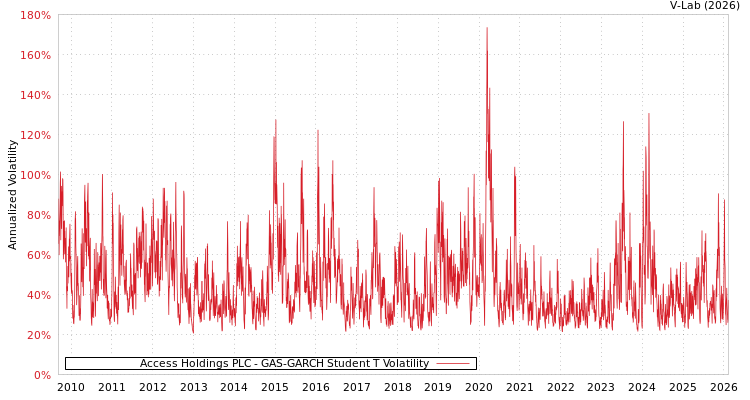 graph of Access Holdings PLC GAS-GARCH-T