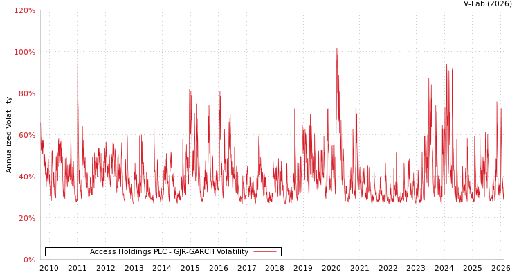 graph of Access Holdings PLC GJR-GARCH