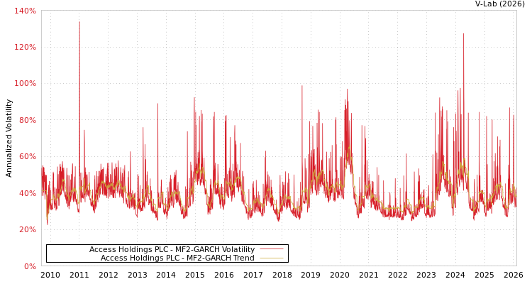 graph of Access Holdings PLC MF2-GARCH