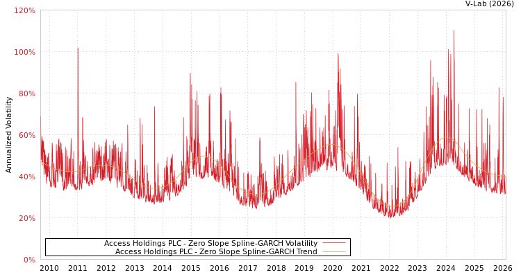 graph of Access Holdings PLC S0GARCH