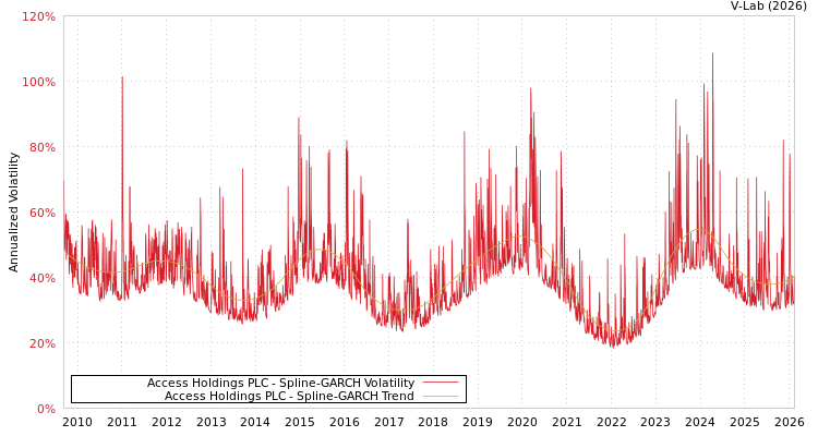 graph of Access Holdings PLC SGARCH