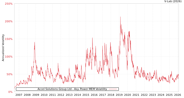 graph of Accel Solutions Group Ltd APMEM