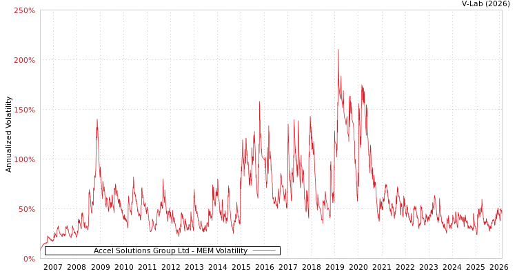 graph of Accel Solutions Group Ltd MEM