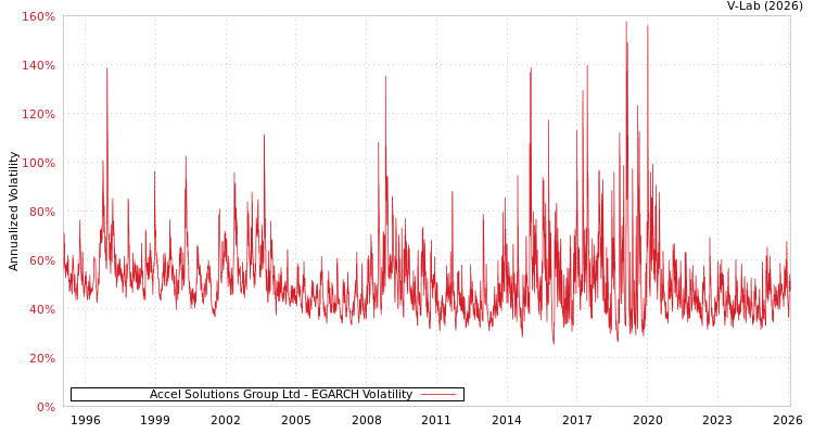 graph of Accel Solutions Group Ltd EGARCH