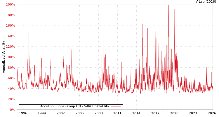graph of Accel Solutions Group Ltd GARCH