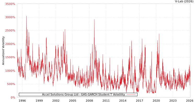 graph of Accel Solutions Group Ltd GAS-GARCH-T