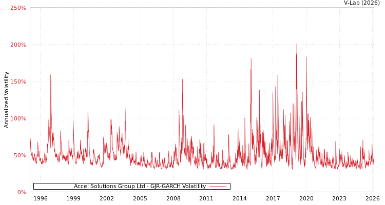 graph of Accel Solutions Group Ltd GJR-GARCH