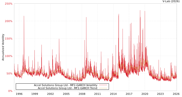 graph of Accel Solutions Group Ltd MF2-GARCH