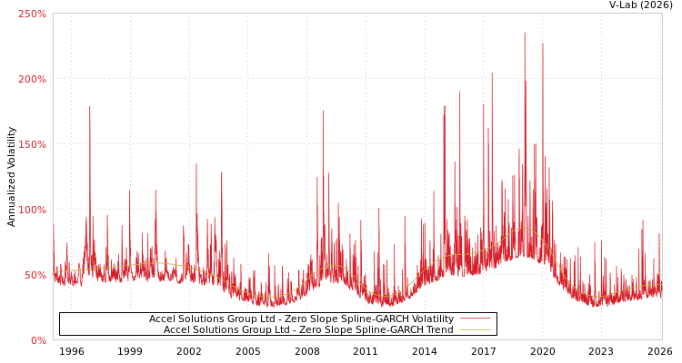 graph of Accel Solutions Group Ltd S0GARCH