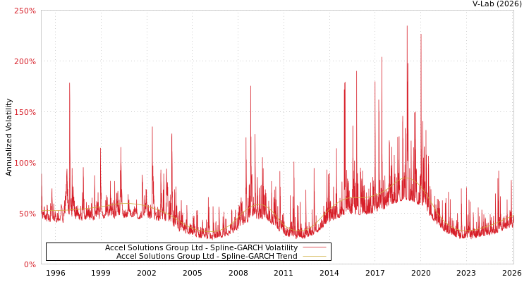 graph of Accel Solutions Group Ltd SGARCH