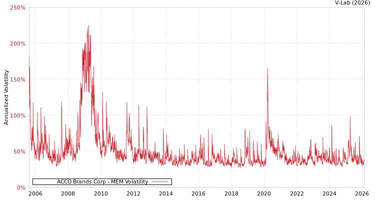 graph of ACCO Brands Corp MEM