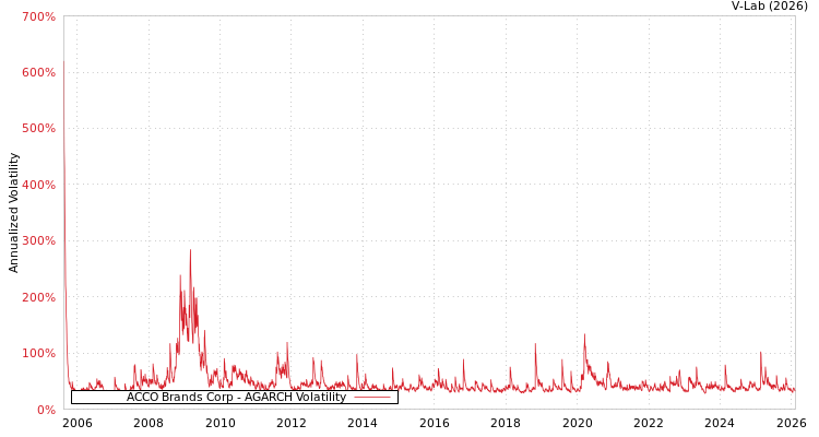 graph of ACCO Brands Corp AGARCH