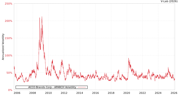 graph of ACCO Brands Corp APARCH