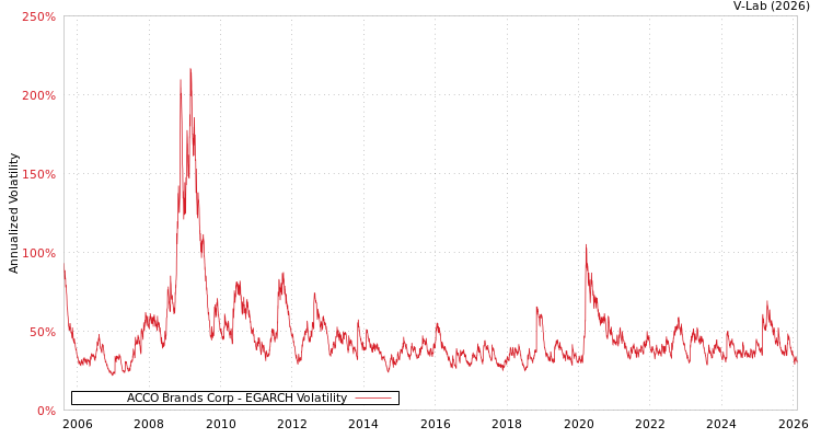 graph of ACCO Brands Corp EGARCH