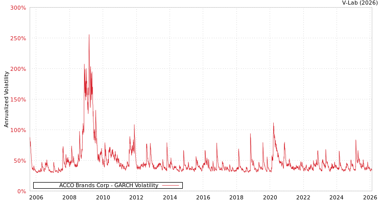 graph of ACCO Brands Corp GARCH