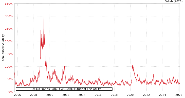 graph of ACCO Brands Corp GAS-GARCH-T
