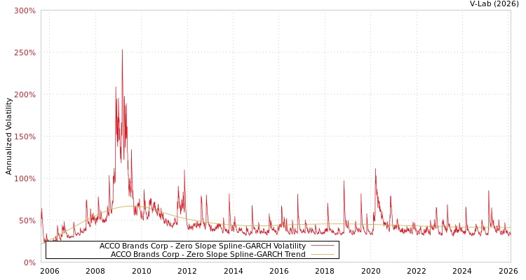 graph of ACCO Brands Corp S0GARCH