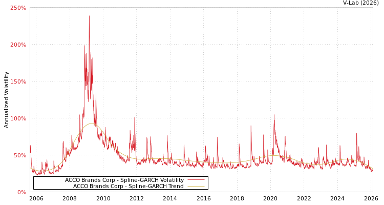 graph of ACCO Brands Corp SGARCH