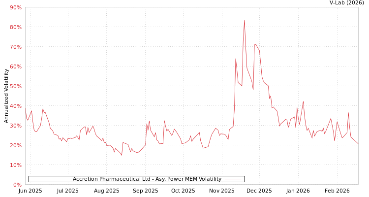 graph of Accretion Pharmaceutical Ltd APMEM