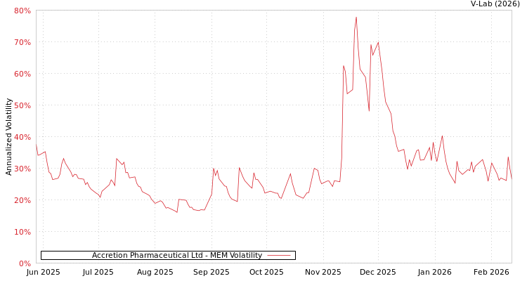 graph of Accretion Pharmaceutical Ltd MEM