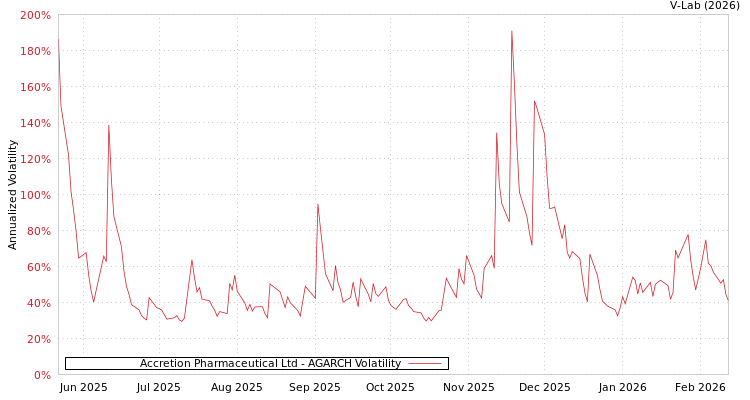graph of Accretion Pharmaceutical Ltd AGARCH