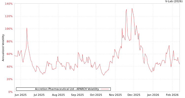 graph of Accretion Pharmaceutical Ltd APARCH