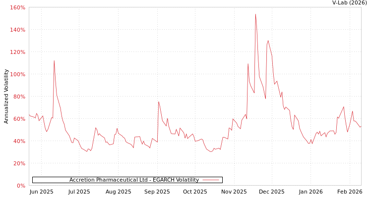 graph of Accretion Pharmaceutical Ltd EGARCH