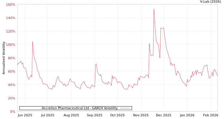 graph of Accretion Pharmaceutical Ltd GARCH