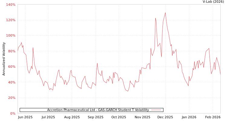 graph of Accretion Pharmaceutical Ltd GAS-GARCH-T