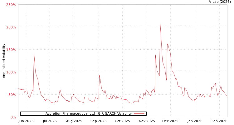 graph of Accretion Pharmaceutical Ltd GJR-GARCH