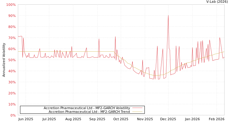 graph of Accretion Pharmaceutical Ltd MF2-GARCH