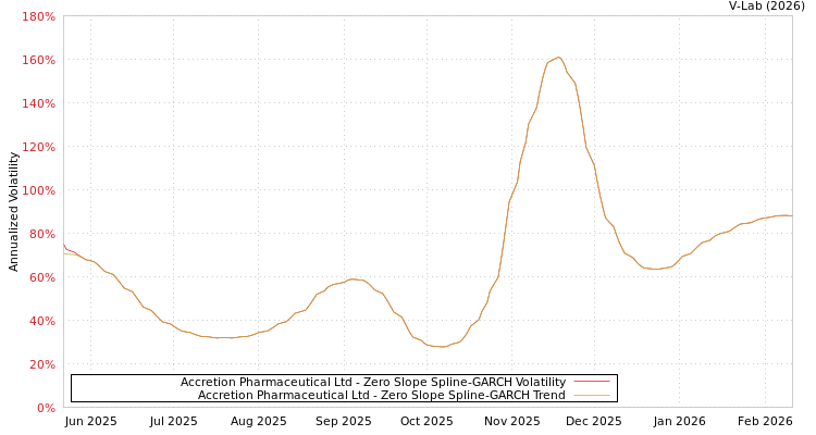 graph of Accretion Pharmaceutical Ltd S0GARCH