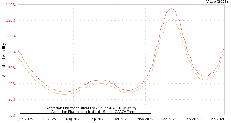 graph of Accretion Pharmaceutical Ltd SGARCH