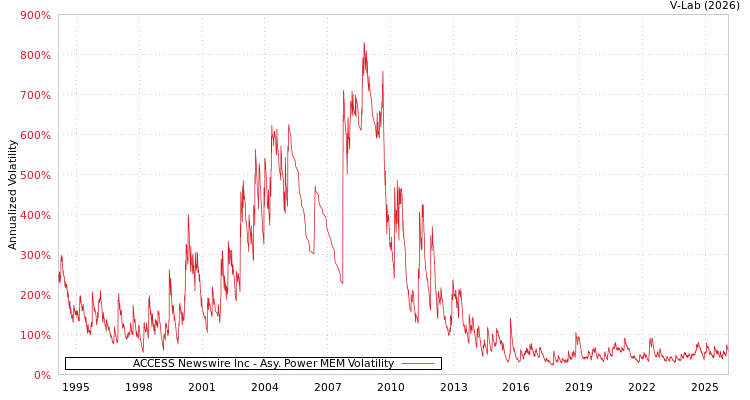 graph of ACCESS Newswire Inc APMEM