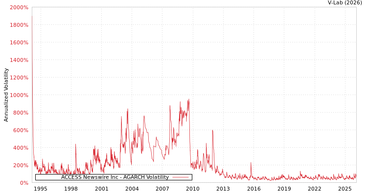 graph of ACCESS Newswire Inc AGARCH