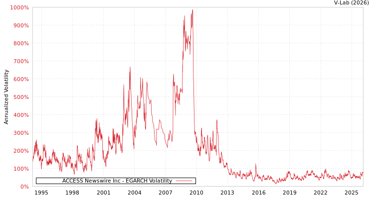 graph of ACCESS Newswire Inc EGARCH