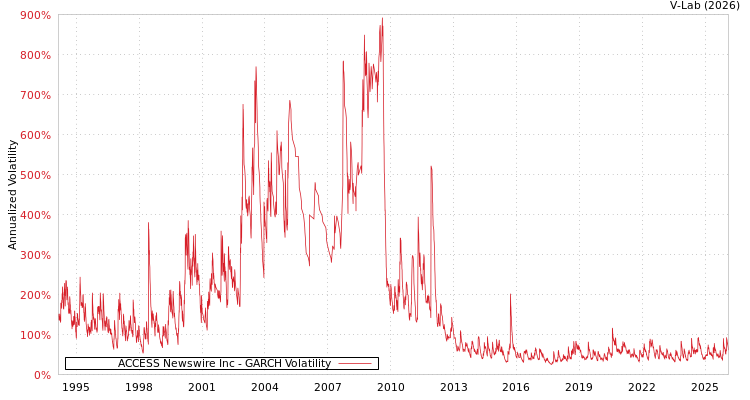 graph of ACCESS Newswire Inc GARCH