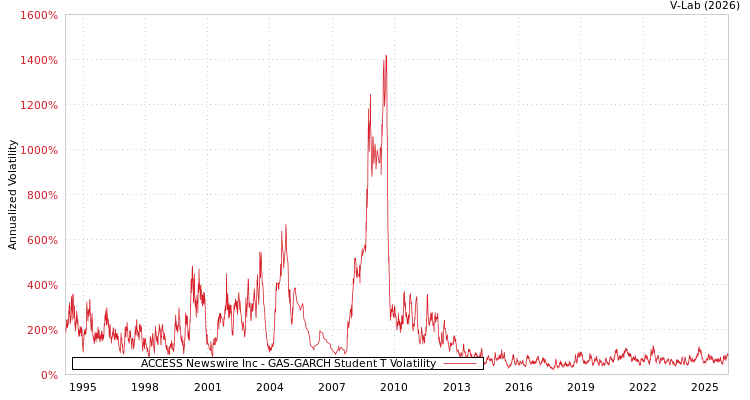 graph of ACCESS Newswire Inc GAS-GARCH-T