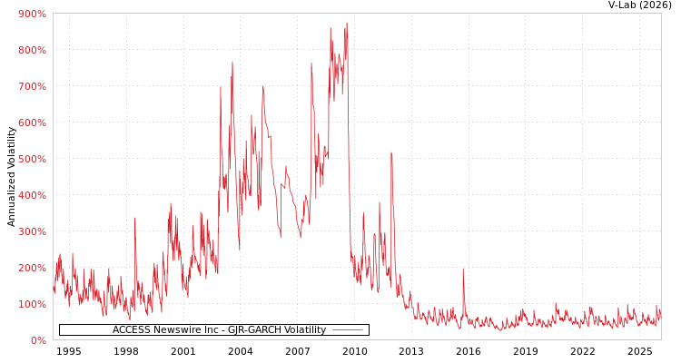 graph of ACCESS Newswire Inc GJR-GARCH