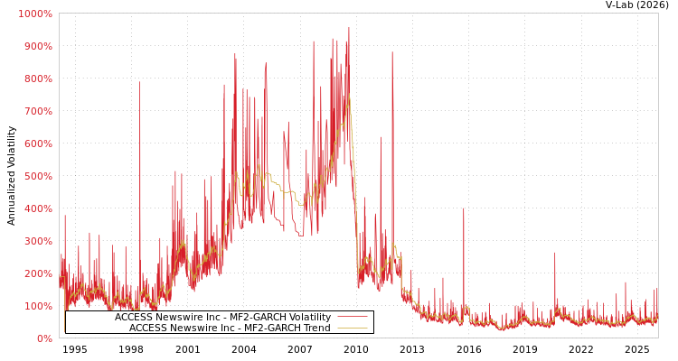 graph of ACCESS Newswire Inc MF2-GARCH