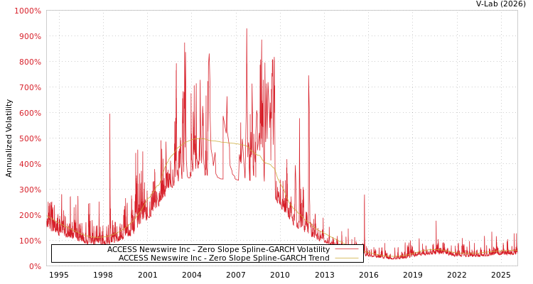 graph of ACCESS Newswire Inc S0GARCH