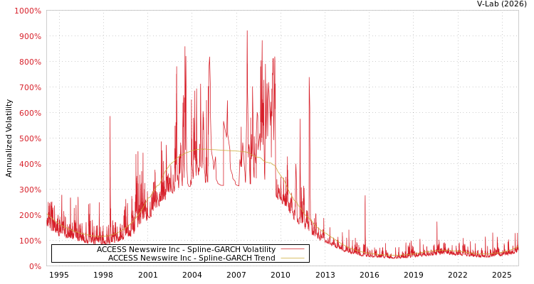 graph of ACCESS Newswire Inc SGARCH