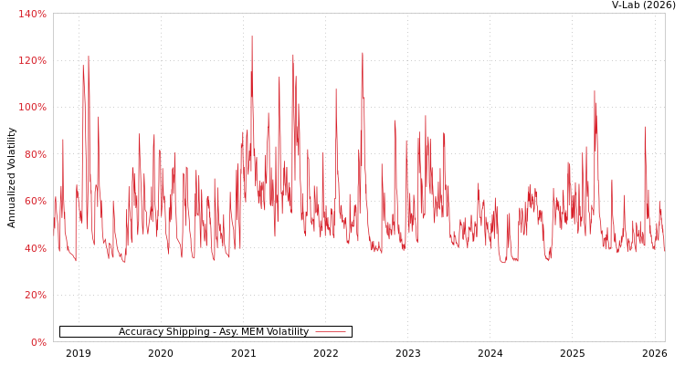 graph of Accuracy Shipping AMEM