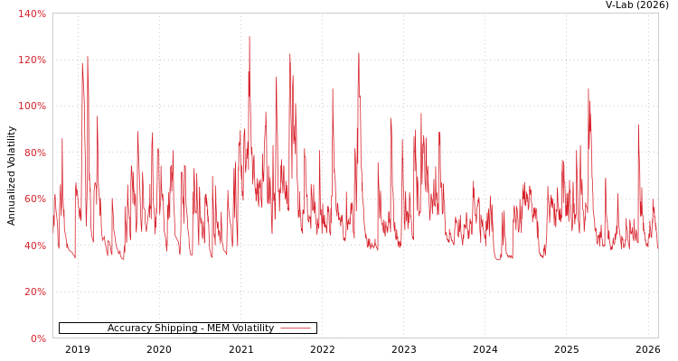 graph of Accuracy Shipping MEM