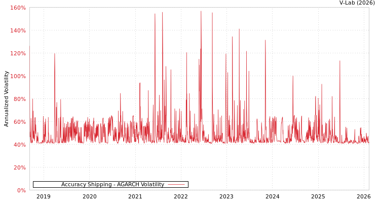 graph of Accuracy Shipping AGARCH