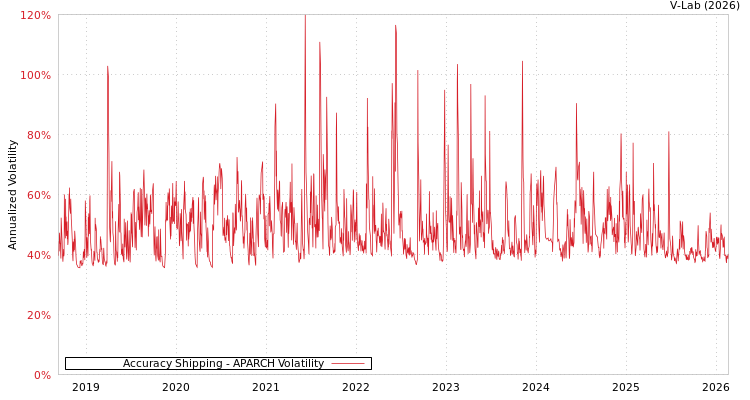 graph of Accuracy Shipping APARCH